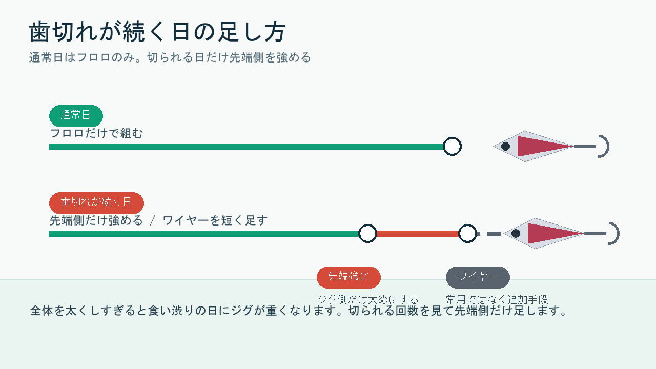歯切れが続く日は先端強化やワイヤーを追加する